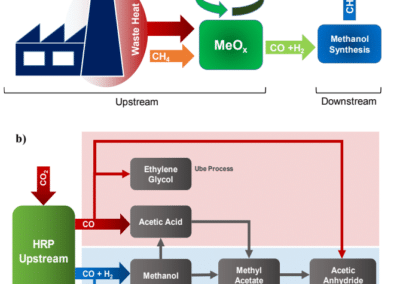 Conversion of CO2 into value-added Products